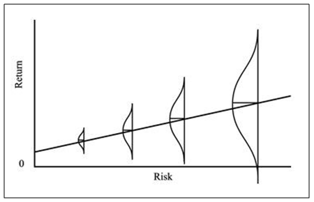 Mutual Funds - Relation between Return and Risk Mutual Funds - Relation between Return and Risk
