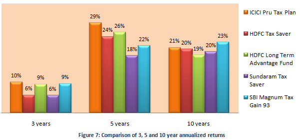 Equity Linked Saving Schemes - Comparison of 3, 5 and 10 year annualized returns