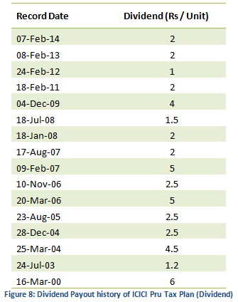 Equity Linked Saving Schemes - Dividend Payout history of ICICI Pru Tax Plan