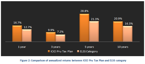 Equity Linked Saving Schemes - Comparison of annualized returns between ICICI Pru Tax Plan and ELSS category