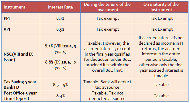 Income Tax - The tax treatment for various fixed income investment options