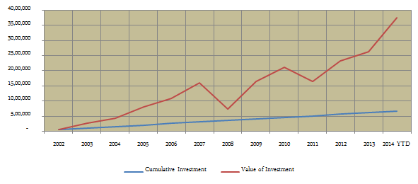 Income Tax - The returns from the tax saver fund during the term of the investment