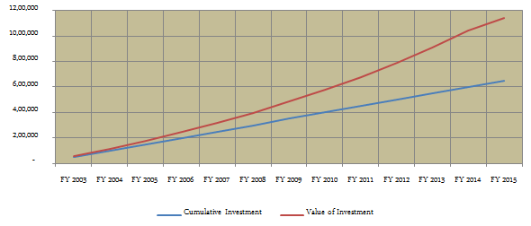 Income Tax - The PPF returns during the term of the investment