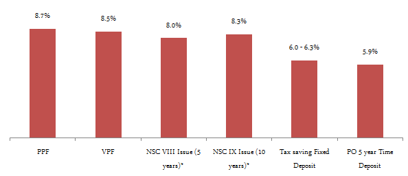 Income Tax - The annualized post tax return from various fixed income linked tax saving investment options