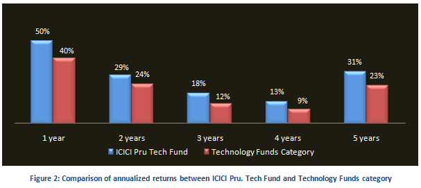 Mutual Fund - Comparison of annualized returns between ICICI Prudential technology fund and technology funds category
