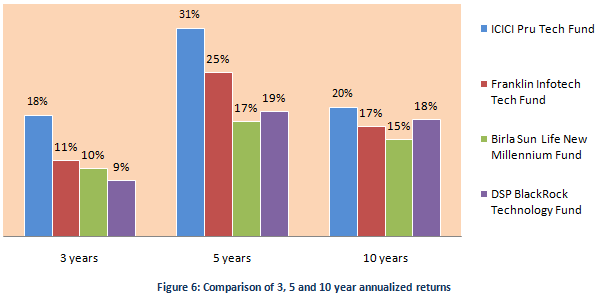 Mutual Fund - comparison of trailing annualized returns over three, five and ten year time periods for ICICI Prudential technology fund