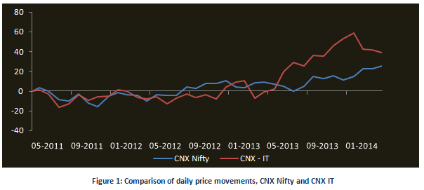 Mutual Fund - Comparison of daily price movements,CNX Nifty and CNX IT