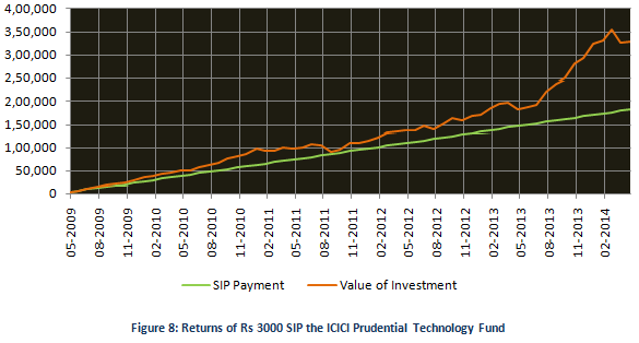 Mutual Fund - Returns of Rs 3000 SIP in the ICICI Prudential Technology fund