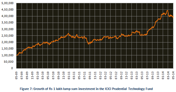 Mutual Fund - Growth of Rs 1 lakh lump sum investment in the ICICI Prudential Technology fund