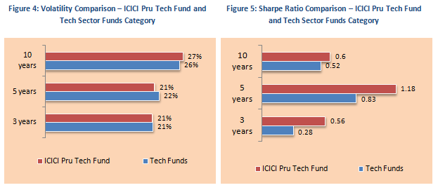 Mutual Fund - Volatility Comparison and Sharp Ratio Comparison - ICICI Prudential technology fund and technology sector funds category
