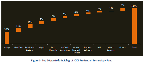 Mutual Fund - Top 10 portfolio holding of ICICI Prudential technology fund