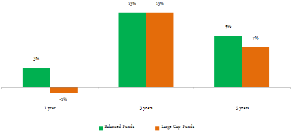 Equity Investing - Balanced Funds are in favour and for a good reason Equity Investing - Balanced Funds are in favour and for a good reason