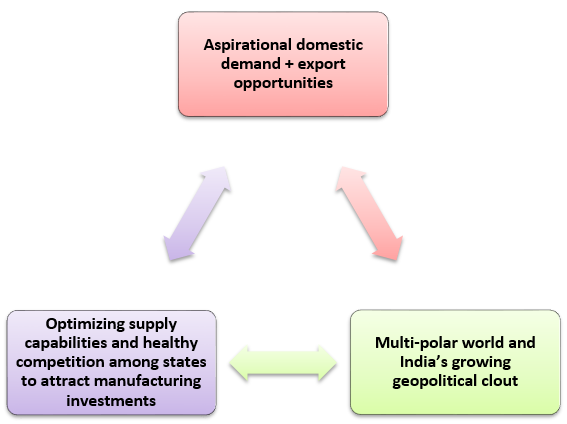 Mutual Funds - 3 – Pronged Opportunity for India’s manufacturing