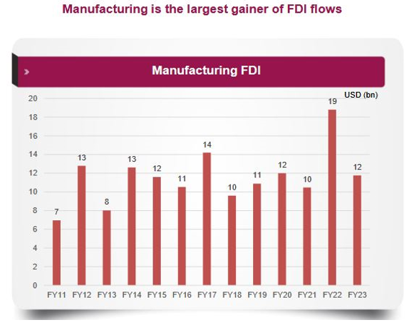 Mutual Funds - FDI flows into manufacturing sectors