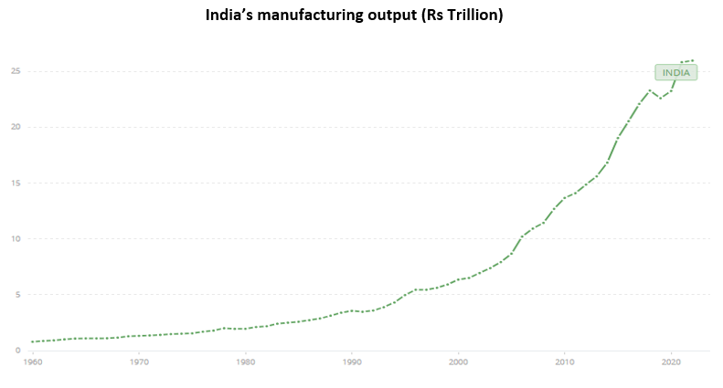 Mutual Funds - Growth of manufacturing sectors in India