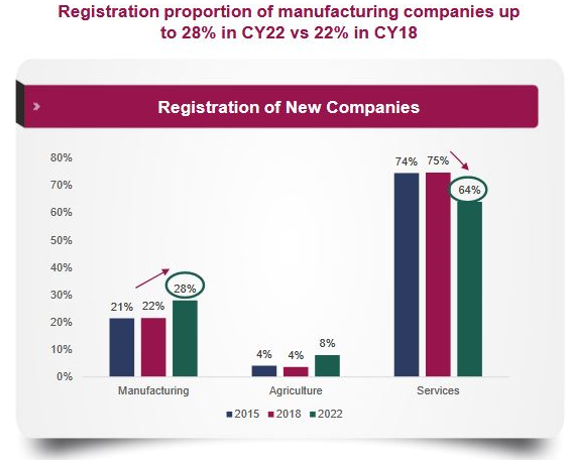 Mutual Funds - Growth in registration of manufacturing companies compared to other sectors