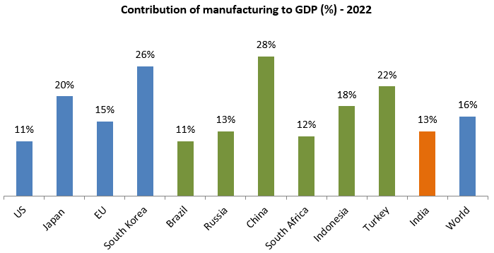 Mutual Funds - Huge growth potential for manufacturing industries in India