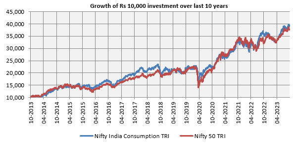 Mutual Funds - Growth of Rs 10,000 investment in Nifty India Consumption TRI versus the Nifty 50 TRI