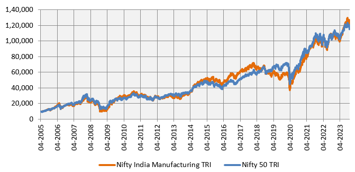 Mutual Funds - Growth of Rs 10,000 investment in Nifty India Manufacturing TRI versus Nifty 50 TRI