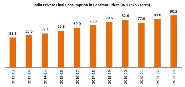 Mutual Funds - Private consumption expenditure growth in India