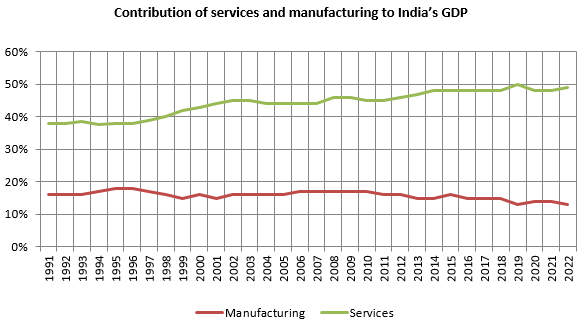 Mutual Funds - Services sector growth outpaced manufacturing sectors