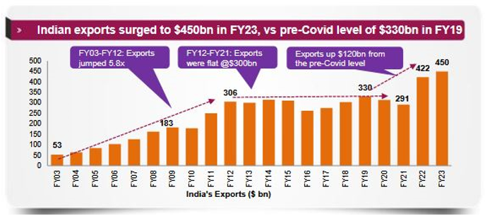 Mutual Funds - Surge in exports