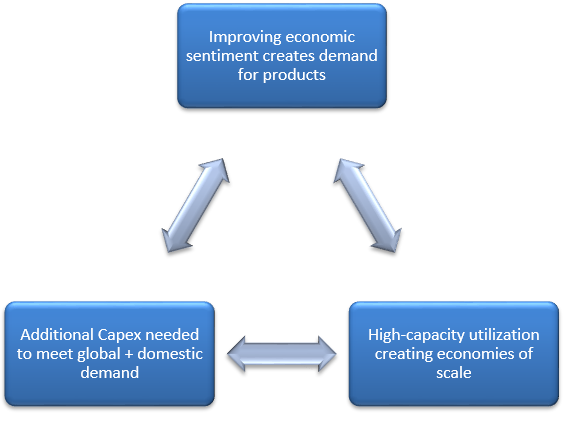 Mutual Funds - Virtuous Investment Cycle