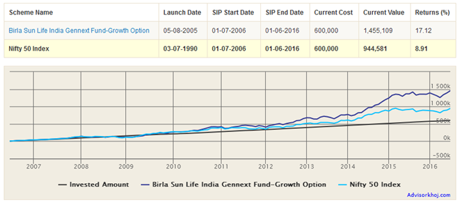 Mutual Funds - Birla Sun Life India Gennext Fund has beaten the Benchmark NIFTY 50 Index with a huge margin Mutual Funds - Birla Sun Life India Gennext Fund has beaten the Benchmark NIFTY 50 Index with a huge margin