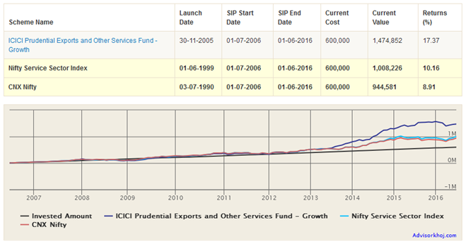 Mutual Funds - ICICI Prudential Exports and Other Services Fund has beaten the Benchmark NIFTY Service Sector Index as well as the CNX NIFTY returns with a huge margin Mutual Funds - ICICI Prudential Exports and Other Services Fund has beaten the Benchmark NIFTY Service Sector Index as well as the CNX NIFTY returns with a huge margin