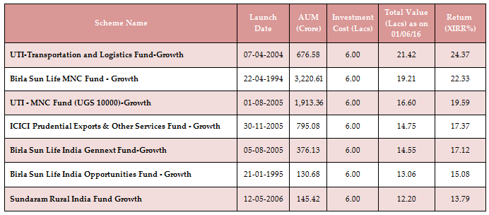 Mutual Funds - The method of calculating SIP returns is different than that of lump Sum returns Mutual Funds - The method of calculating SIP returns is different than that of lump Sum returns