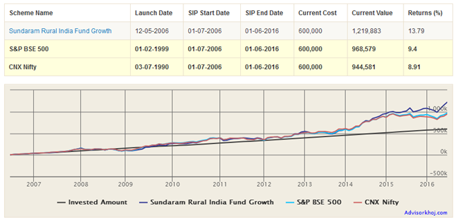 Mutual Funds - that Sundaram Rural India Fund has beaten the Benchmark S&P BSE 500 Index as well as the CNX NIFTY returns with a good margin Mutual Funds - that Sundaram Rural India Fund has beaten the Benchmark S&P BSE 500 Index as well as the CNX NIFTY returns with a good margin