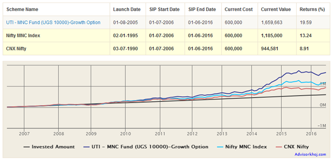 Mutual Funds - UTI MNC Fund (UGS 10000) has beaten the Benchmark NIFTY MNC Index as well as the CNX NIFTY returns with a huge margin Mutual Funds - UTI MNC Fund (UGS 10000) has beaten the Benchmark NIFTY MNC Index as well as the CNX NIFTY returns with a huge margin