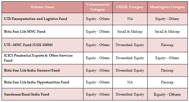 Mutual Funds - Understand how they are categorised by each research agency Mutual Funds - Understand how they are categorised by each research agency