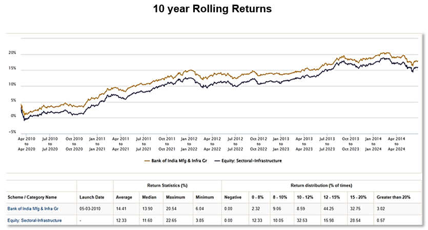 10 year Rolling Returns 10 year Rolling Returns