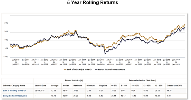 5 Year Rolling Returns 5 Year Rolling Returns