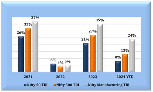 Manufacturing sector has outperformed the broad market indices Manufacturing sector has outperformed the broad market indices
