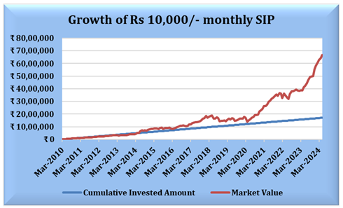 Monthly SIP of Rs 10,000/- started at its inception would have grown to a value of Rs 69 Lakhs against a cumulative investment of Rs 17 lakhs Monthly SIP of Rs 10,000/- started at its inception would have grown to a value of Rs 69 Lakhs against a cumulative investment of Rs 17 lakhs
