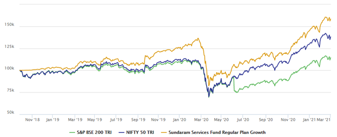 Mutual Funds - Growth of Rs 10,000 in Sundaram Services Fund (Regular Plan) since inception