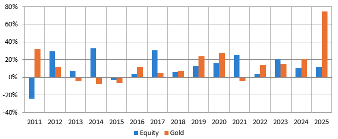 Adding gold in your asset allocation helps to balance risk and return and provide greater stability to your portfolio