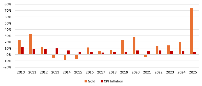 While the purchasing power of currency declines over time due to inflation, gold retains its purchasing power over time, as gold is a store of value