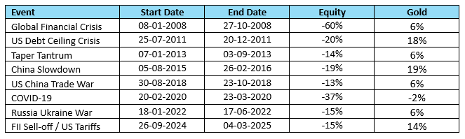 The table below shows how equity and gold performed in major market drawdowns over the past 20 years