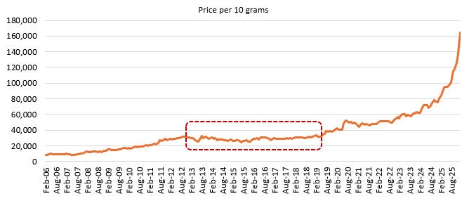 Gold can underperform versus other asset classes for extended period (see the chart below) especially in periods when the US dollar is strengthening