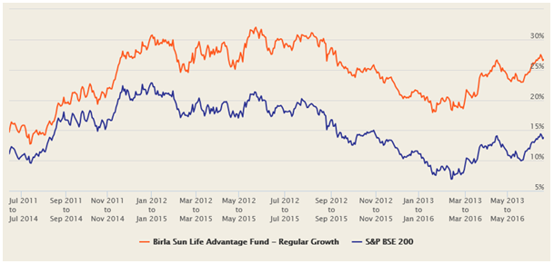 Mutual Funds - The 3 year rolling returns of Birla Sun Life Advantage Fund over the last 5 years