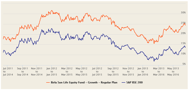 Mutual Funds - The 3 year rolling returns of Birla Sun Life Equity Fund over the last 5 years