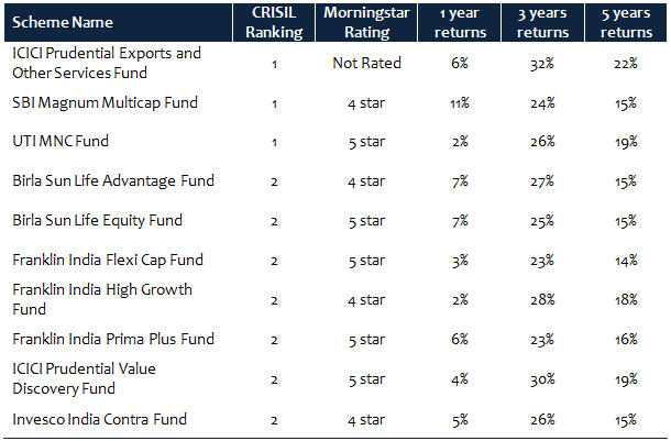 best performing mutual funds of 2016 best performing mutual funds of 2016