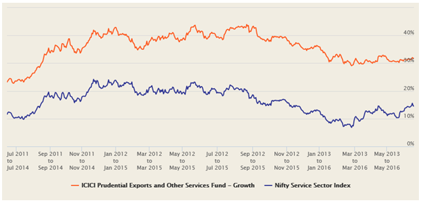Mutual Funds - The 3 year rolling returns of ICICI Prudential Exports and Other Services Fund over the last 5 years
