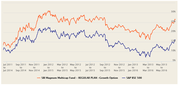 Mutual Funds - The 3 year rolling returns of SBI Magnum Multicap Fund over the last 5 years