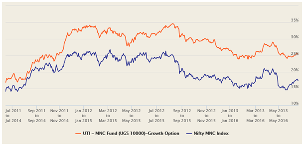 Mutual Funds - The 3 year rolling returns of UTI MNC Fund over the last 5 years
