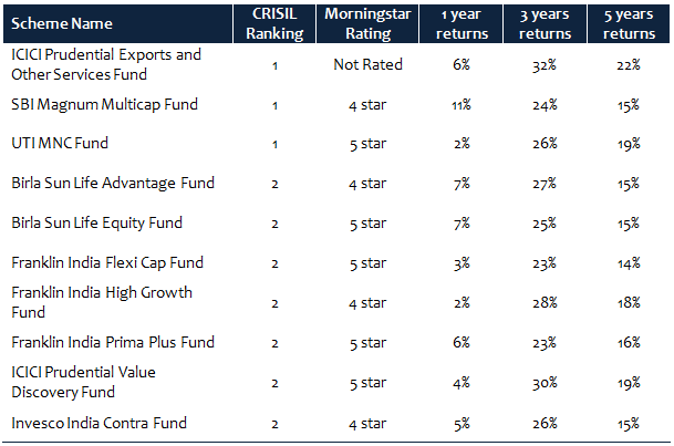 Mutual Funds - Top 10 diversified equity funds, based on CRISIL’s latest mutual fund ranking (for quarter ended March 2016) and also our internal quartile ranking based criteria Mutual Funds - Top 10 diversified equity funds, based on CRISIL’s latest mutual fund ranking (for quarter ended March 2016) and also our internal quartile ranking based criteria