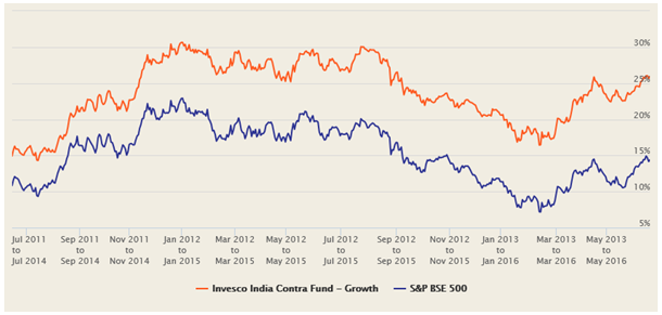 Mutual Funds - The 3 year rolling returns of Invesco India Contra Fund over the last 5 years Mutual Funds - The 3 year rolling returns of Invesco India Contra Fund over the last 5 years